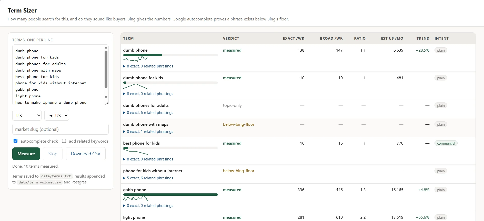 The tool running in a browser: a panel of search phrases on the left, and a results table on the right showing weekly search counts, estimated monthly totals, six-month trend lines and intent labels for terms including 'dumb phone', 'gabb phone' and 'light phone'.
